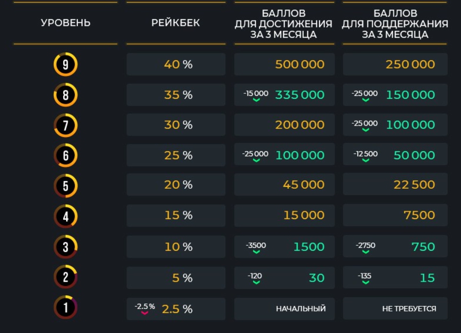 Уровни игроков. Рейкбек. Рейкбек на POKERMATCH. Сравнение конкурентов рейкбек. Каждый день до 80% дополнительного рейкбека на POKERMATCH!.